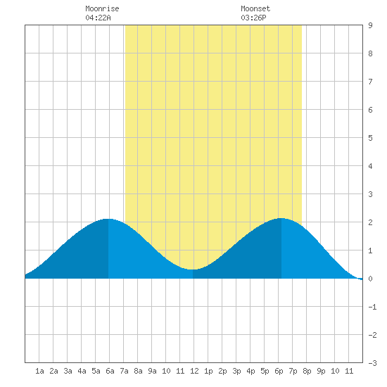 Rock Harbor tide chart for Thursday, April 4, 2024