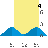 Rock Harbor tide chart for Thursday, April 4, 2024