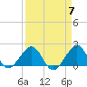Rock Harbor tide chart for Sunday, April 7, 2024