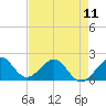 Rock Harbor tide chart for Saturday, May 11, 2024