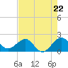 Rock Harbor tide chart for Wednesday, May 22, 2024