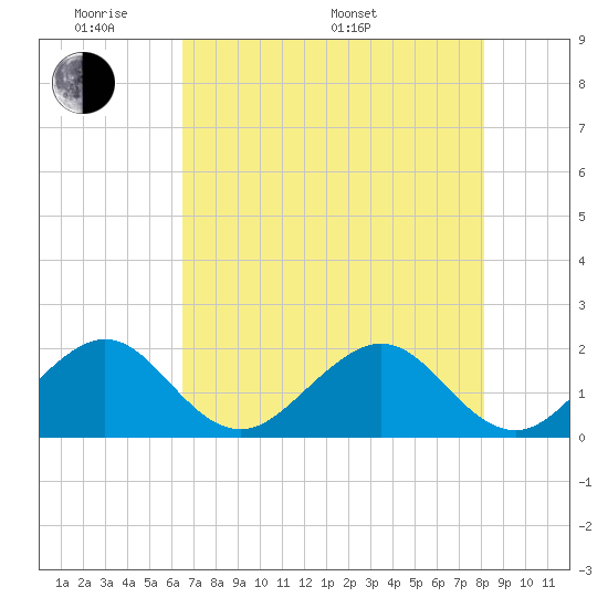 Rock Harbor tide chart for Thursday, May 30, 2024