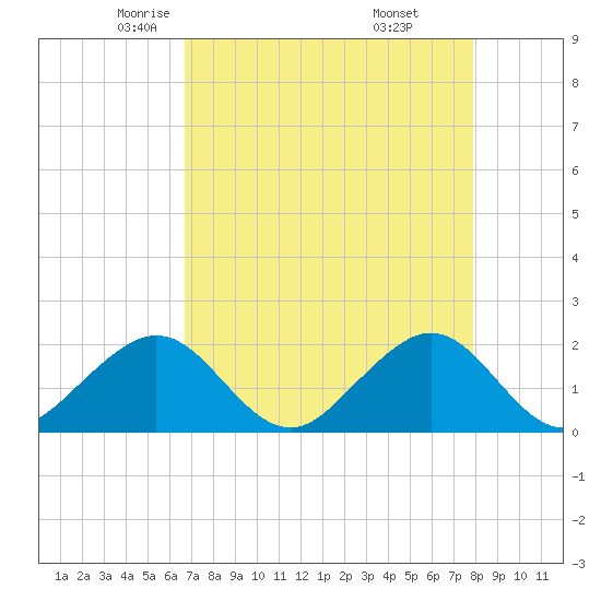 Rock Harbor tide chart for Friday, May 3, 2024