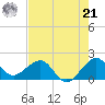 Rock Harbor tide chart for Friday, June 21, 2024