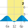 Rock Harbor tide chart for Sunday, June 2, 2024