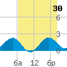 Rock Harbor tide chart for Sunday, June 30, 2024