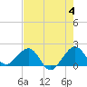 Rock Harbor tide chart for Tuesday, June 4, 2024
