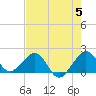 Rock Harbor tide chart for Wednesday, June 5, 2024