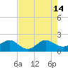Rock Harbor tide chart for Sunday, July 14, 2024