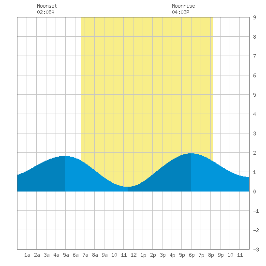 Rock Harbor tide chart for Tuesday, July 16, 2024