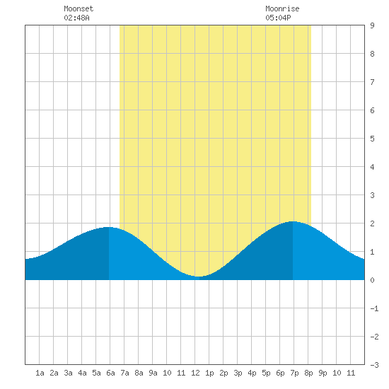 Rock Harbor tide chart for Wednesday, July 17, 2024