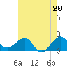 Rock Harbor tide chart for Saturday, July 20, 2024