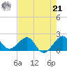 Rock Harbor tide chart for Sunday, July 21, 2024