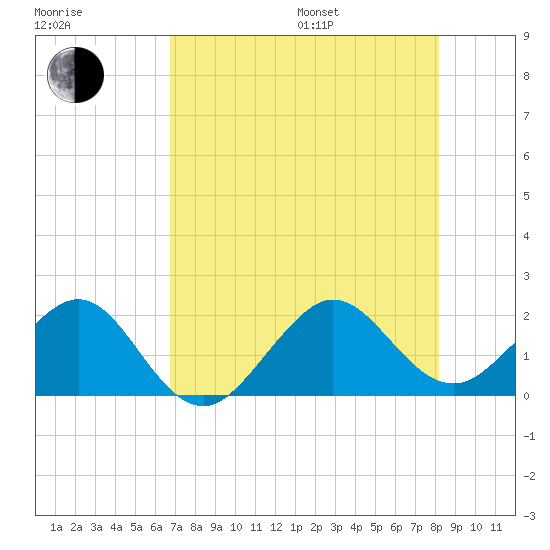 Rock Harbor tide chart for Saturday, July 27, 2024