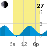 Rock Harbor tide chart for Saturday, July 27, 2024