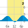 Rock Harbor tide chart for Tuesday, July 2, 2024