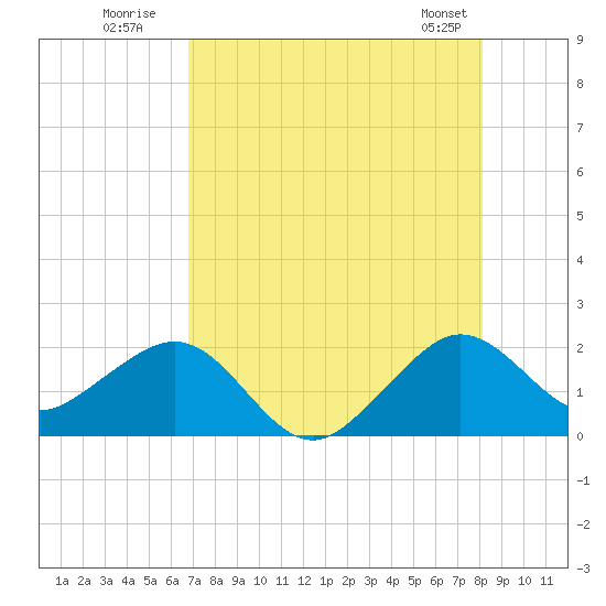 Rock Harbor tide chart for Wednesday, July 31, 2024