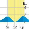 Rock Harbor tide chart for Wednesday, July 31, 2024