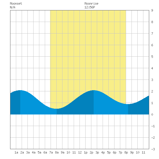 Rock Harbor tide chart for Sunday, August 11, 2024