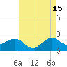 Rock Harbor tide chart for Thursday, August 15, 2024