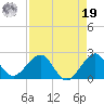 Rock Harbor tide chart for Monday, August 19, 2024