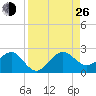 Rock Harbor tide chart for Monday, August 26, 2024