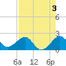 Rock Harbor tide chart for Saturday, August 3, 2024