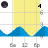Rock Harbor tide chart for Sunday, August 4, 2024