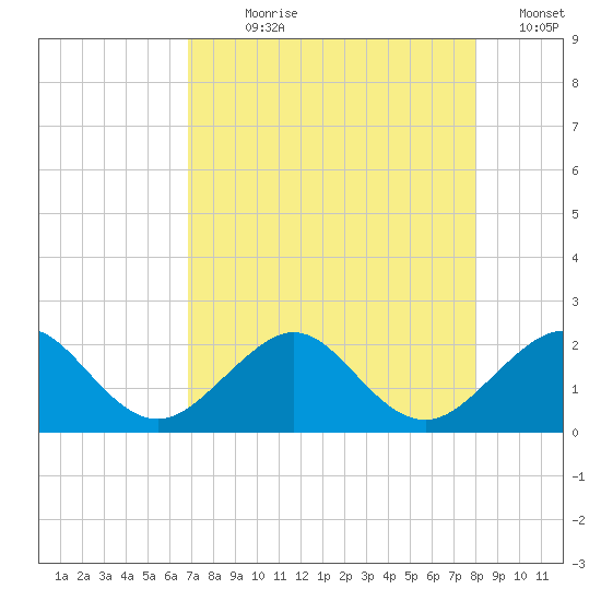 Rock Harbor tide chart for Wednesday, August 7, 2024