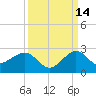 Rock Harbor tide chart for Saturday, September 14, 2024