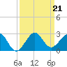 Rock Harbor tide chart for Saturday, September 21, 2024