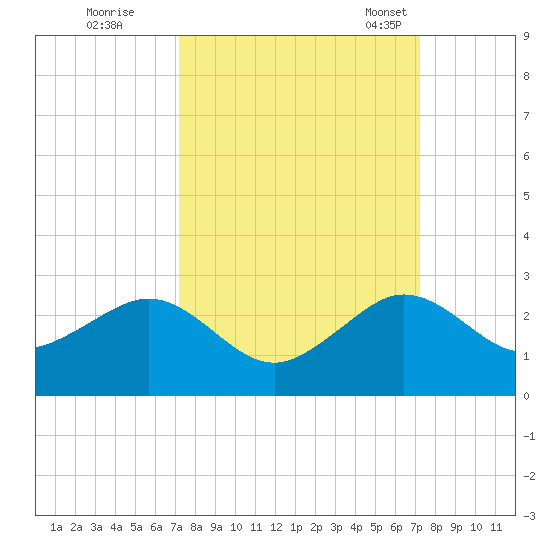 Rock Harbor tide chart for Friday, September 27, 2024