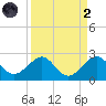 Rock Harbor tide chart for Monday, September 2, 2024