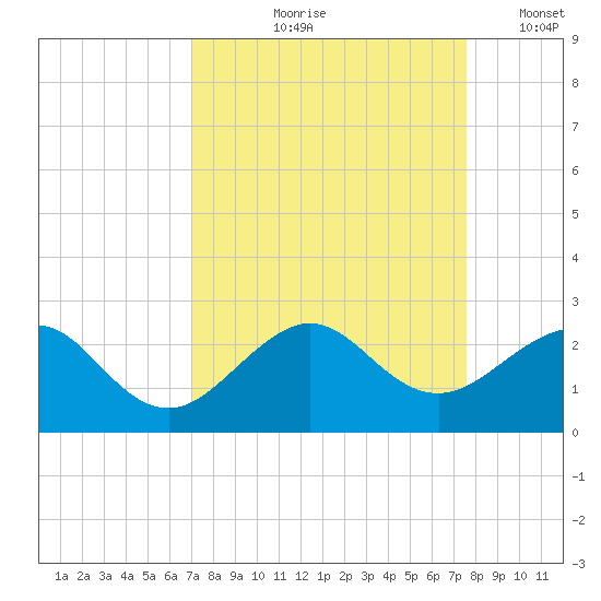 Rock Harbor tide chart for Saturday, September 7, 2024
