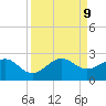 Rock Harbor tide chart for Monday, September 9, 2024