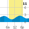 Rock Harbor tide chart for Friday, October 11, 2024
