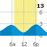 Rock Harbor tide chart for Sunday, October 13, 2024