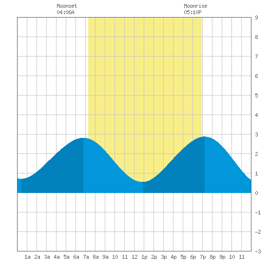 Rock Harbor tide chart for Monday, October 14, 2024