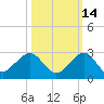 Rock Harbor tide chart for Monday, October 14, 2024