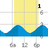 Rock Harbor tide chart for Tuesday, October 1, 2024