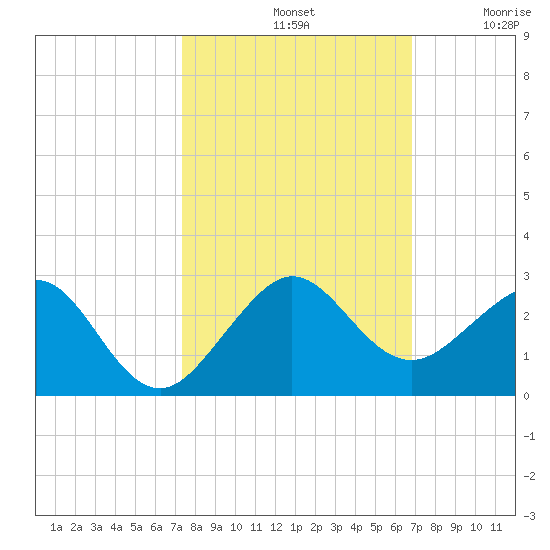 Rock Harbor tide chart for Monday, October 21, 2024