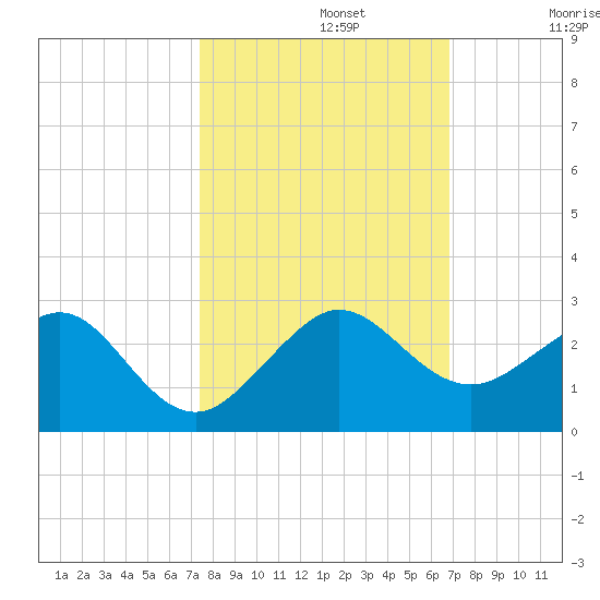 Rock Harbor tide chart for Tuesday, October 22, 2024