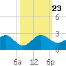 Rock Harbor tide chart for Wednesday, October 23, 2024