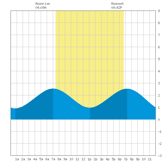 Rock Harbor tide chart for Monday, October 28, 2024