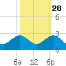 Rock Harbor tide chart for Monday, October 28, 2024