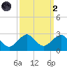 Rock Harbor tide chart for Wednesday, October 2, 2024