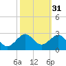 Rock Harbor tide chart for Thursday, October 31, 2024