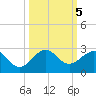Rock Harbor tide chart for Saturday, October 5, 2024