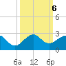 Rock Harbor tide chart for Sunday, October 6, 2024