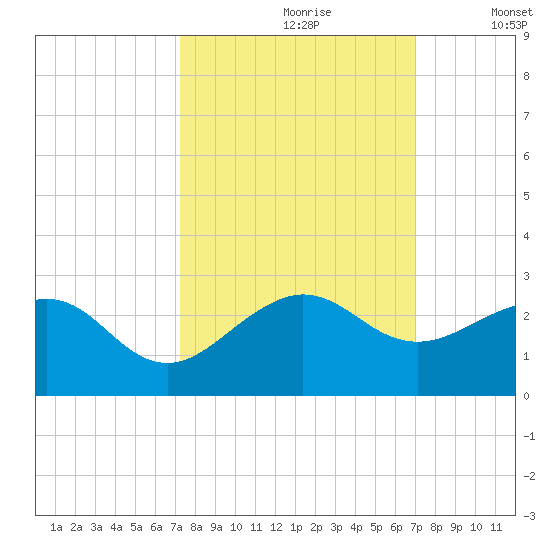 Rock Harbor tide chart for Tuesday, October 8, 2024